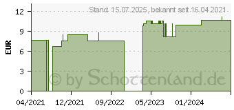 Preistrend fr BORAX D 12 Natrium tetraboracicum Globuli (17298920)