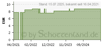 Preistrend fr BORAX C 30 Natrium tetraboracicum Globuli (17298966)