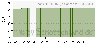 Preistrend fr TRANSAFIX Fixierstreifen Nr.2 unsteril Monatspack. (17302969)