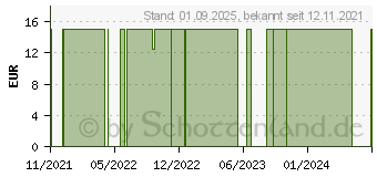 Preistrend fr BD SAF-T-INTIMA SVK intravens 20 G 25 mm (17304388)