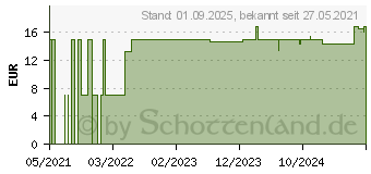 Preistrend fr BD SAF-T-INTIMA SVK subkutan 22 G 19 mm (17304394)