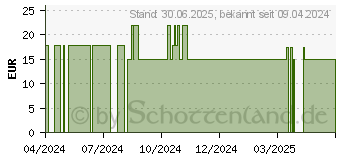 Preistrend fr KUPFER PLUS Kapseln (17304454)