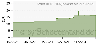 Preistrend fr PEHA-HAFT Fixierbinde latexfrei 10 cmx21 m (17304879)