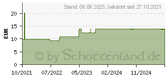 Preistrend fr PEHA-HAFT Fixierbinde latexfrei 8 cmx21 m (17304916)