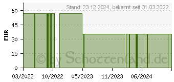 Preistrend fr CANNAFIX-ID THC Schnelltest-Set (17306200)