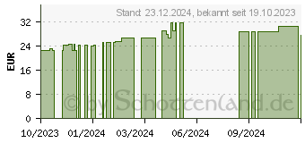 Preistrend fr CANNAFIX-ID THC/CBD Schnelltest-Set (17306217)