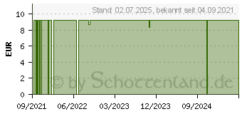 Preistrend fr OP-MASKE Mundschutz 3lagig m.Gummi grn (17307470)