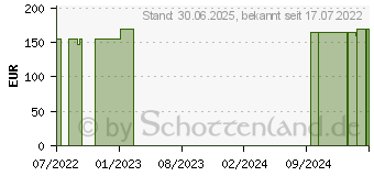 Preistrend fr LOVITAL complete 2.0 HP Trinknahrung Kaffee (17308446)