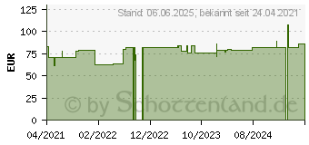 Preistrend fr HYDROCOLL Wundverband 5x5 cm (17309285)