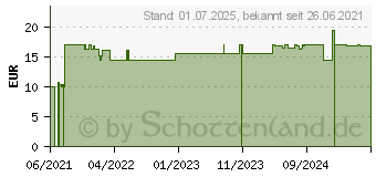 Preistrend fr GOLDENE MILCH Pulver (17309457)