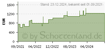 Preistrend fr CUTIMED Sorbact Saugkompressen 10x20 cm (17310526)