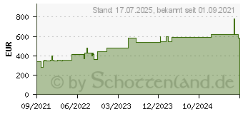 Preistrend fr CUTIMED Sorbact Tamponaden 2x50 cm (17310532)