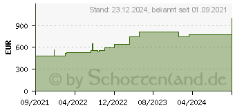 Preistrend fr CUTIMED Sorbact Hydroactive B Gel-V.14x14 cm haft. (17310584)