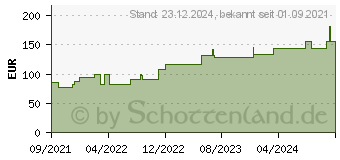 Preistrend fr CUTIMED Sorbact Kompressen 7x9 cm (17310785)