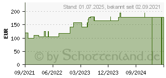 Preistrend fr FIXOMULL stretch 20 cmx20 m (17310905)