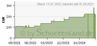 Preistrend fr BIATAIN Schaumverband 15x15 cm sanft haftend (17311017)