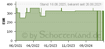 Preistrend fr ADAPTIC 7,6x20,3 cm feuchte Wundauflage 2013 (17311187)