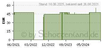 Preistrend fr ADAPTIC 7,6x20,3 cm feuchte Wundauflage (17311218)