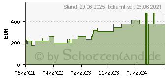 Preistrend fr SUPRASORB P+PHMB Schaumverband 10x20 cm (17311448)