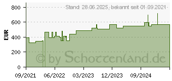 Preistrend fr SUPRASORB P sensitive PU-Schaumv.sacr.bor.17x17,5 (17311460)