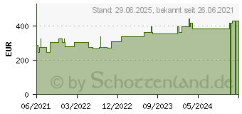 Preistrend fr SUPRASORB P sensitive PU-Schaumv.non-bor.15x20cm (17311566)