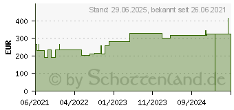 Preistrend fr SUPRASORB P sensitive PU-Schaumv.bor.lite 15x15cm (17311572)