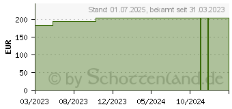 Preistrend fr MEPILEX 15x17 cm Schaumverband (17311626)