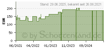 Preistrend fr SUPRASORB P PU-Schaumv.nicht klebend 15x20 cm (17311715)