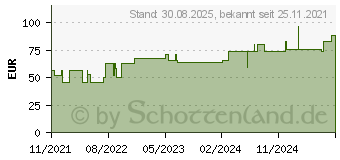 Preistrend fr CUTICERIN 7,5x7,5 cm Gaze m.Salbenbeschichtung (17311738)