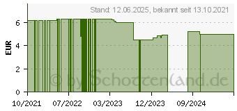 Preistrend fr TETESEPT Zink 15 Depot+Histidin+Selen Filmtabl. (17313418)