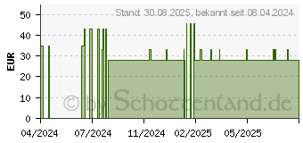 Preistrend fr CURAMStatine Kapseln (17315334)