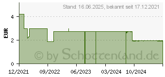 Preistrend fr ANTIGEN SELBSTTEST SARS-CoV-2 Hotgen Biotech Nase (17364491)