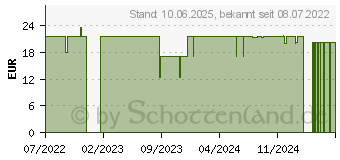 Preistrend fr TETESEPT Meerwasser Nasendusche (17365065)