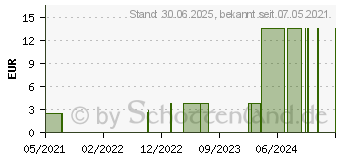 Preistrend fr EVA NATURA cremige Flssigseife Milch+Honig (17368856)