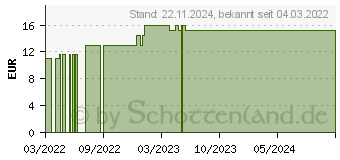 Preistrend fr LAVERA sensitiv Sonnenlotio LSF 30 Dt. (17369040)