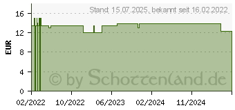 Preistrend fr BLEPHACURA Re-Balance Augenlid-l Spray (17371166)