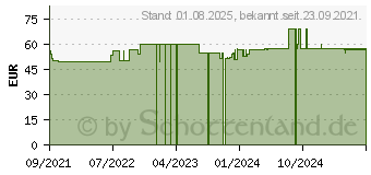 Preistrend fr POJ Hyaluron Serum (17371806)