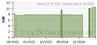 Preistrend fr MAMIVAC Stillhtchen konisch S 18 mm (17373389)