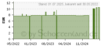 Preistrend fr MAMIVAC Stillhtchen kirschfrmig S 18 mm (17373455)