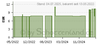 Preistrend fr MAMIVAC Stillhtchen kirschfrmig M 22 mm (17373461)