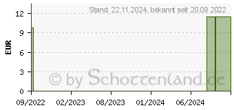 Preistrend fr MOTHERLOVE Wundschutzcreme (17374070)