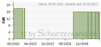 Preistrend fr VITAMIN D 2000 l (17376459)