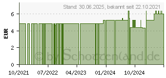 Preistrend fr ZAHNSPANGENGUMMIS 1/4 medium bunt sortiert (17376784)