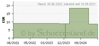 Preistrend fr KONZENTRATION & Fokus Duftmischung th.l (17377200)