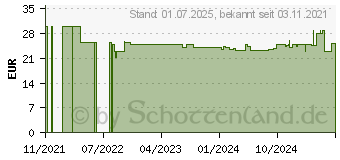 Preistrend fr NOVOFINE Nadeln 31 G 0,25x6 mm (17379179)