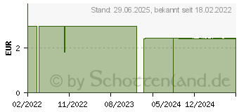 Preistrend fr SANOTACT Zink+C+D Lutschtabletten (17380159)