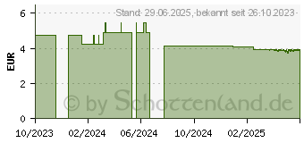 Preistrend fr SANOTACT Fettverdauung Drink Brausetabletten (17380202)