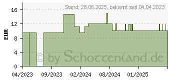 Preistrend fr SANOTACT Laktase 7.000 FCC Mini-Tabletten (17380231)