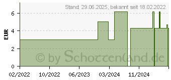 Preistrend fr SANOTACT pH-Basenbalance Pulver (17380260)