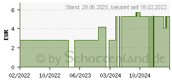 Preistrend fr SANOTACT Bierhefe Flocken (17380314)